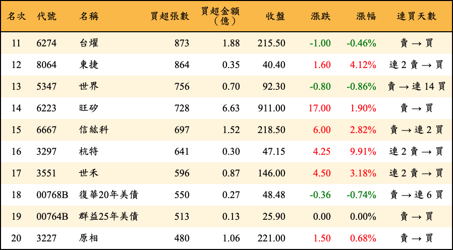 買超張數及金額