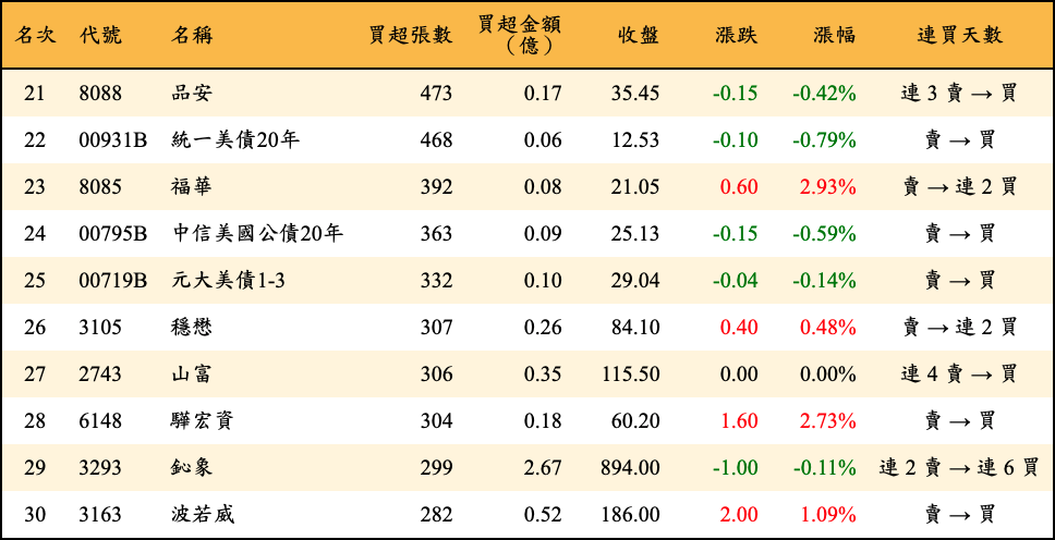 買超張數及金額