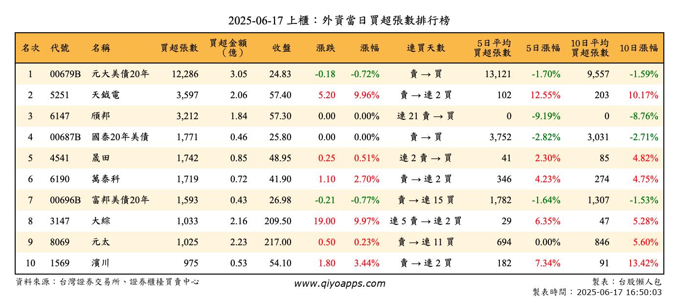 上櫃：外資當日買超張數排行榜
