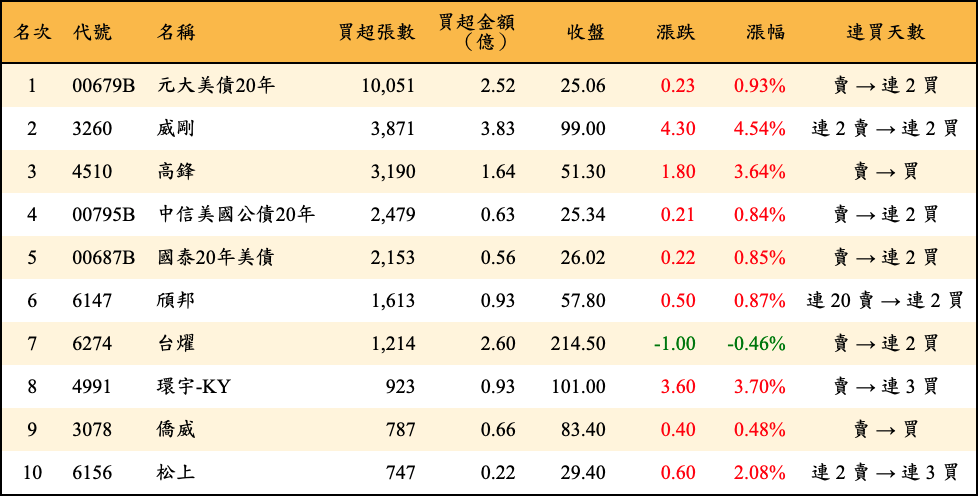 買超張數及金額