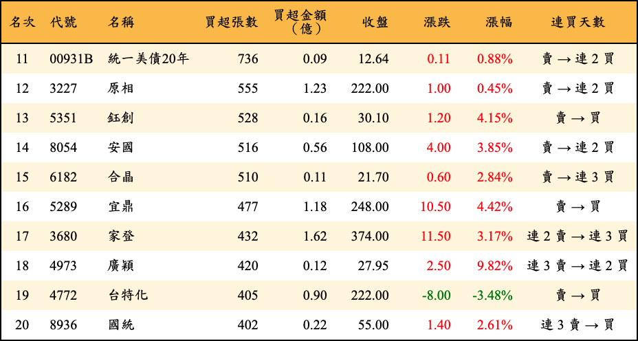 買超張數及金額