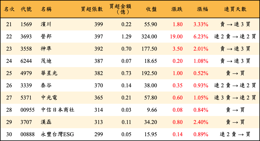 買超張數及金額