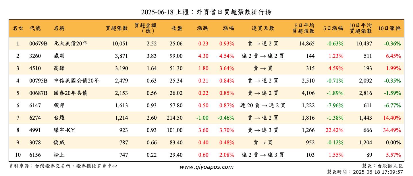 上櫃：外資當日買超張數排行榜