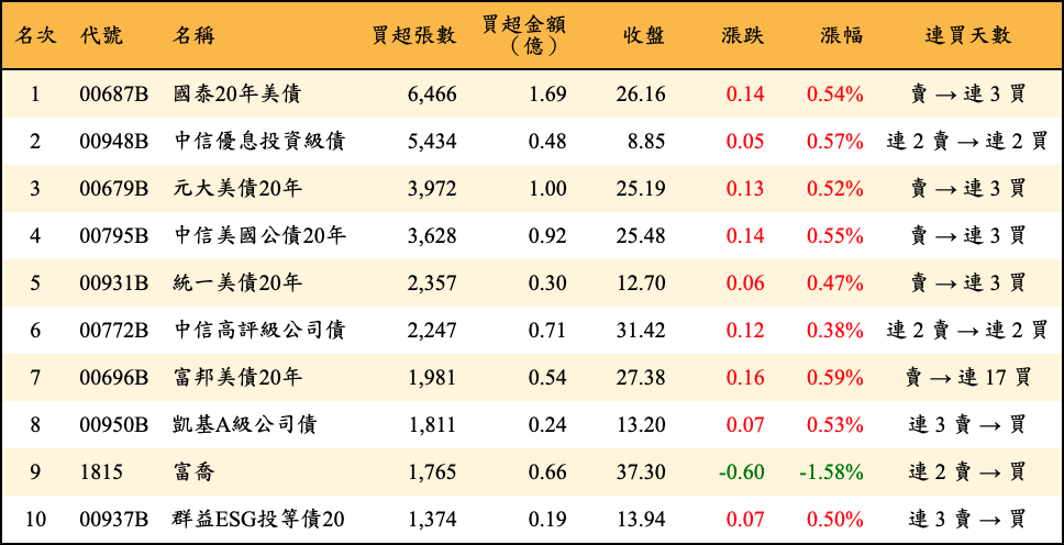 買超張數及金額