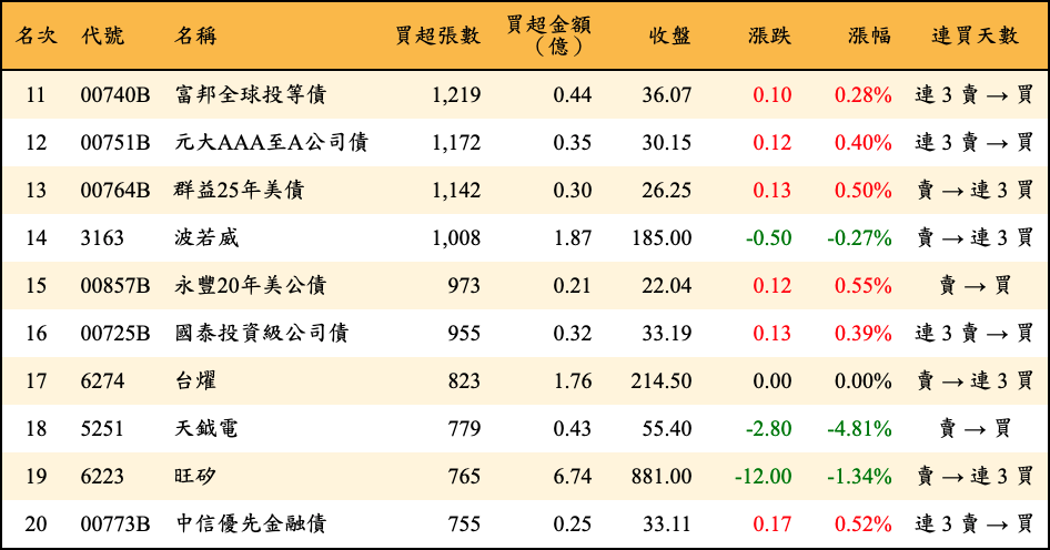 買超張數及金額