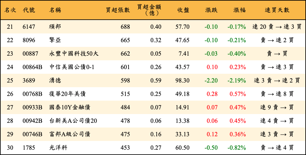 買超張數及金額