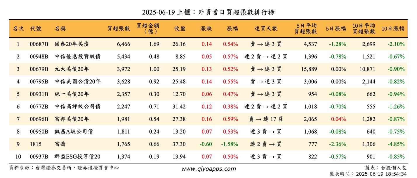 上櫃：外資當日買超張數排行榜
