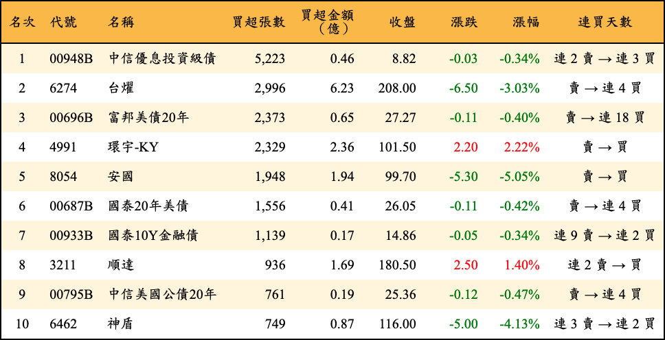 買超張數及金額