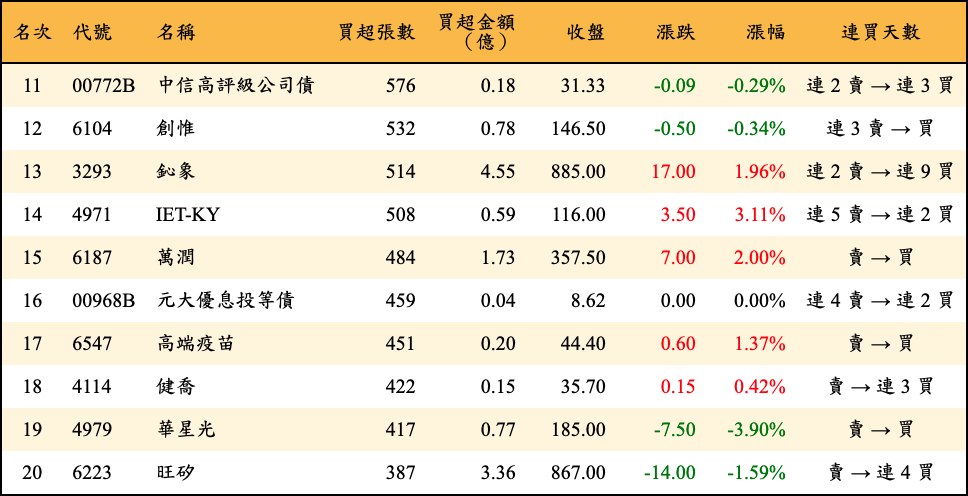 買超張數及金額