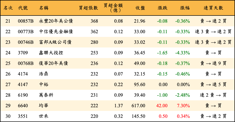 買超張數及金額