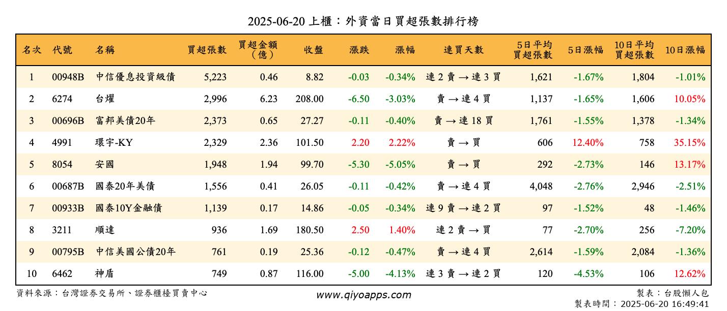 上櫃：外資當日買超張數排行榜