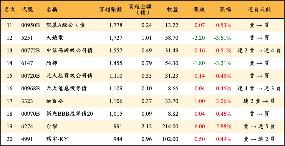買超張數及金額
