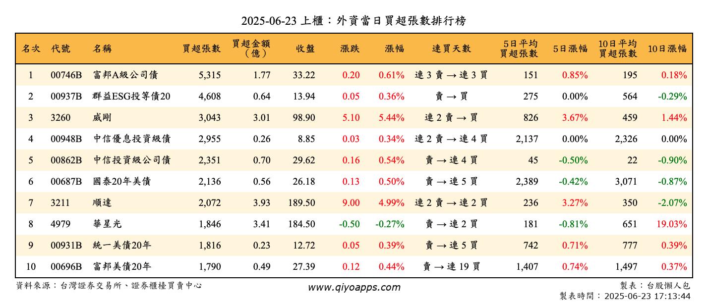上櫃：外資當日買超張數排行榜