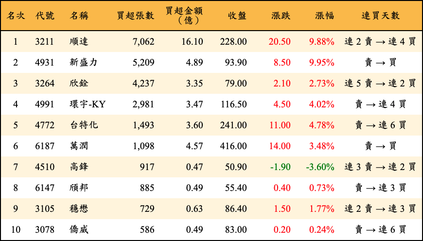 買超張數及金額