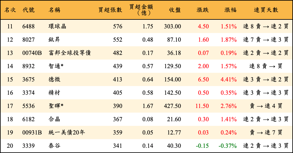 買超張數及金額
