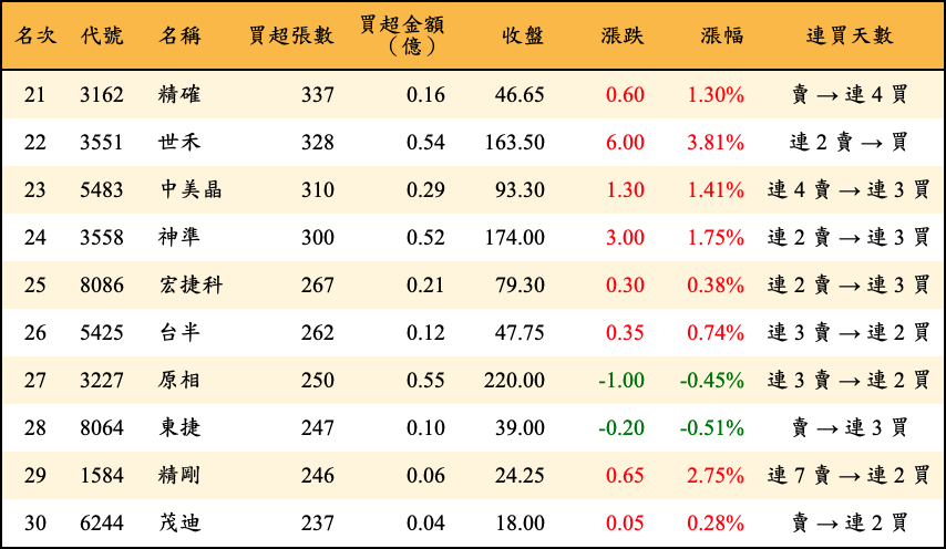 買超張數及金額