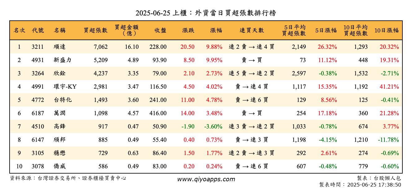 上櫃：外資當日買超張數排行榜