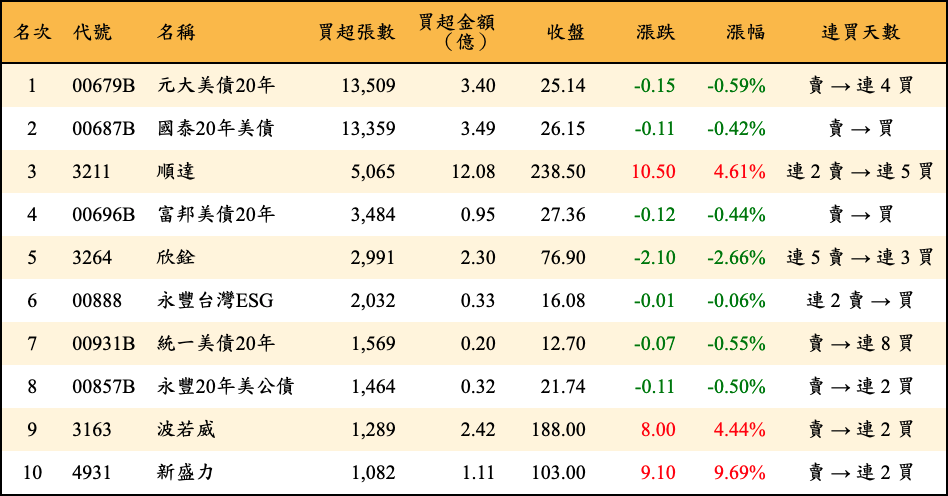 買超張數及金額