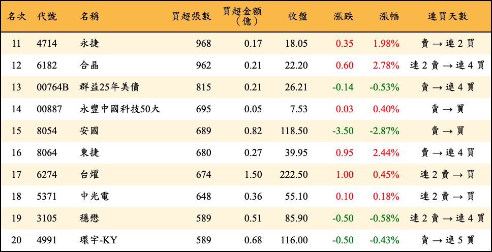 買超張數及金額