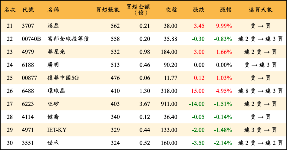 買超張數及金額