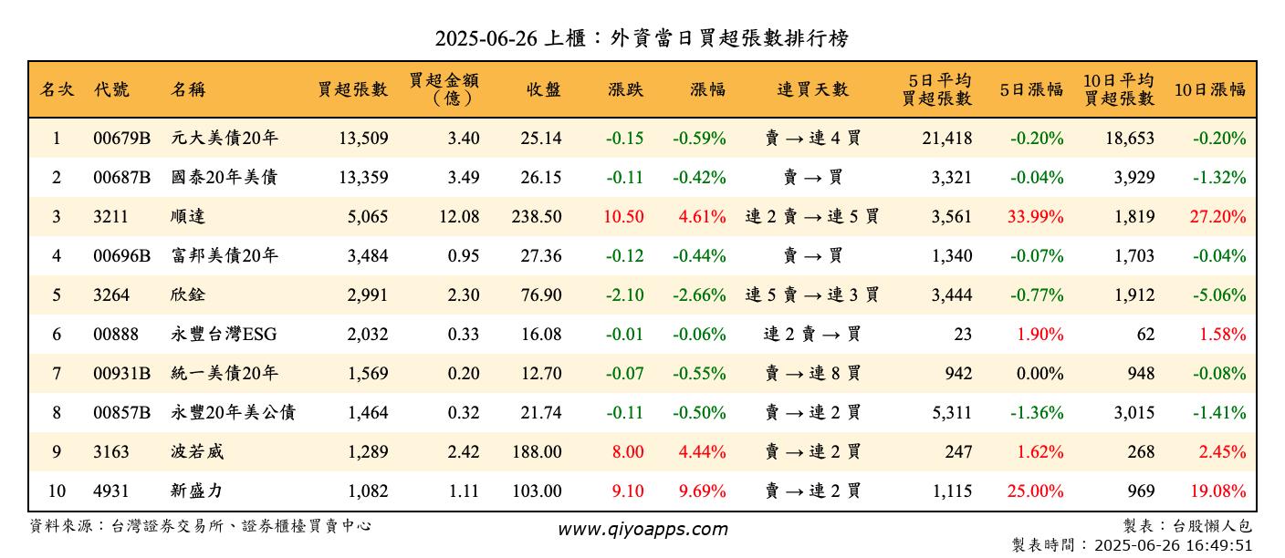 上櫃：外資當日買超張數排行榜