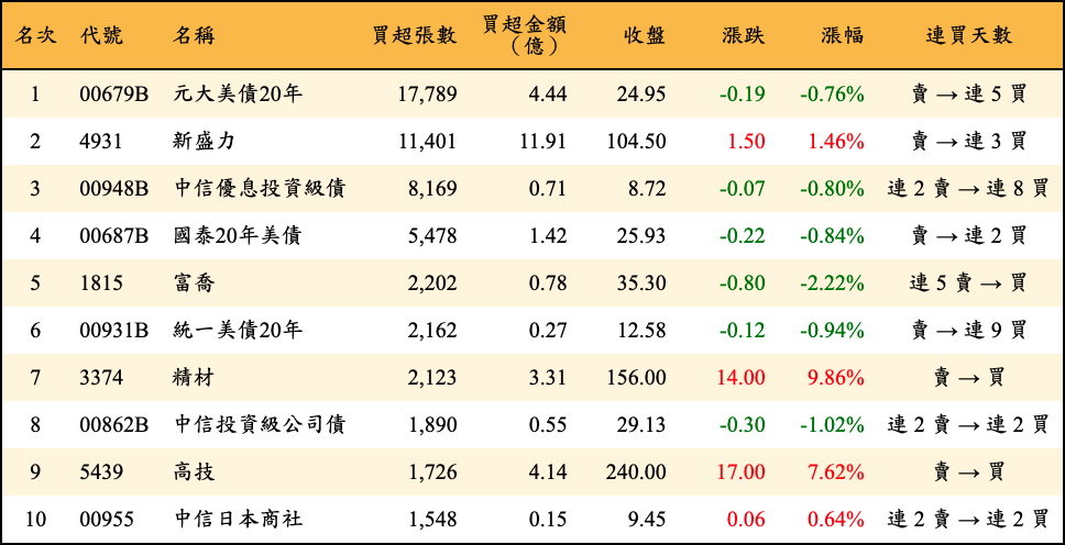 買超張數及金額