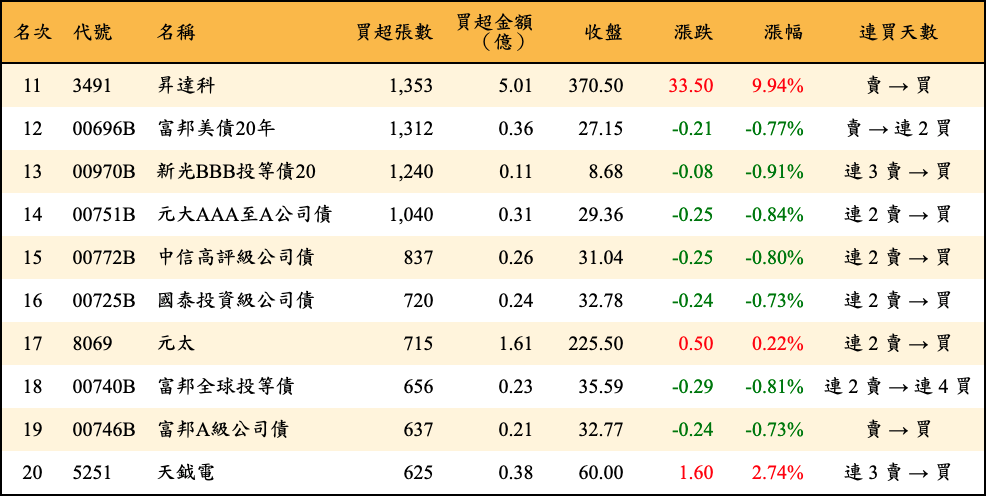 買超張數及金額