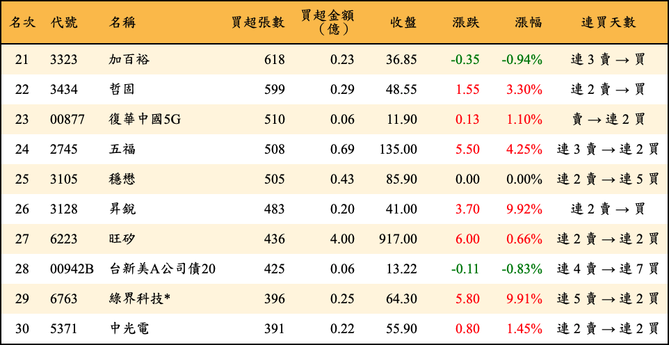 買超張數及金額