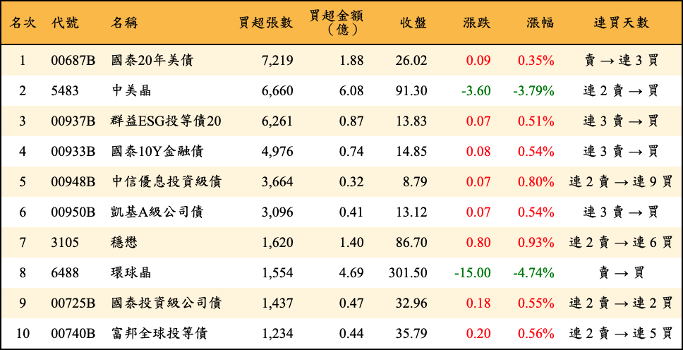 買超張數及金額