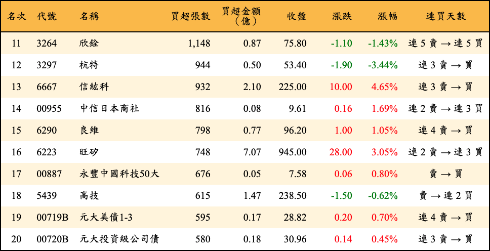 買超張數及金額