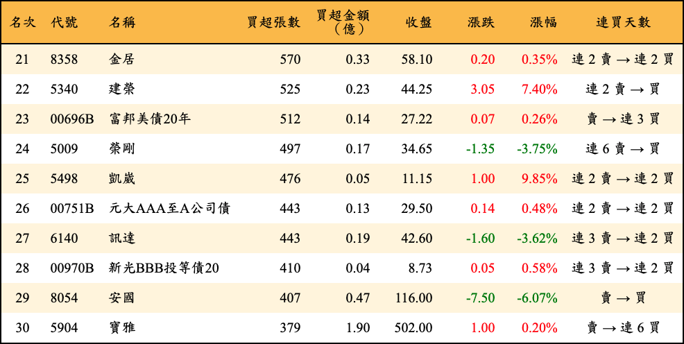 買超張數及金額