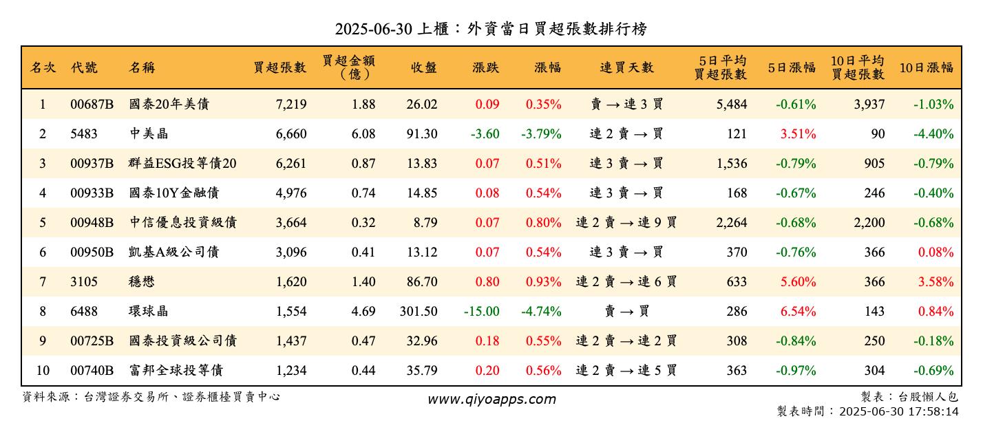 上櫃：外資當日買超張數排行榜