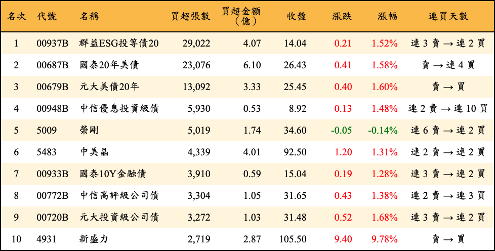 買超張數及金額