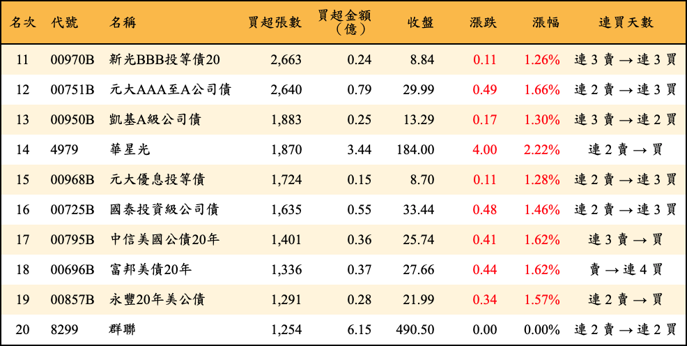 買超張數及金額