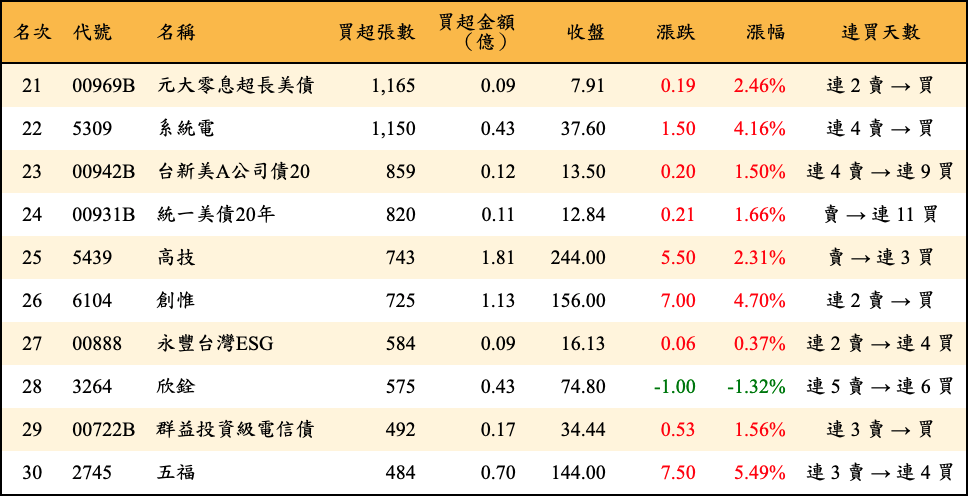 買超張數及金額