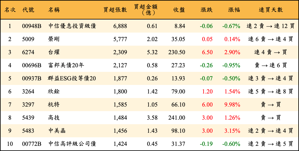 買超張數及金額