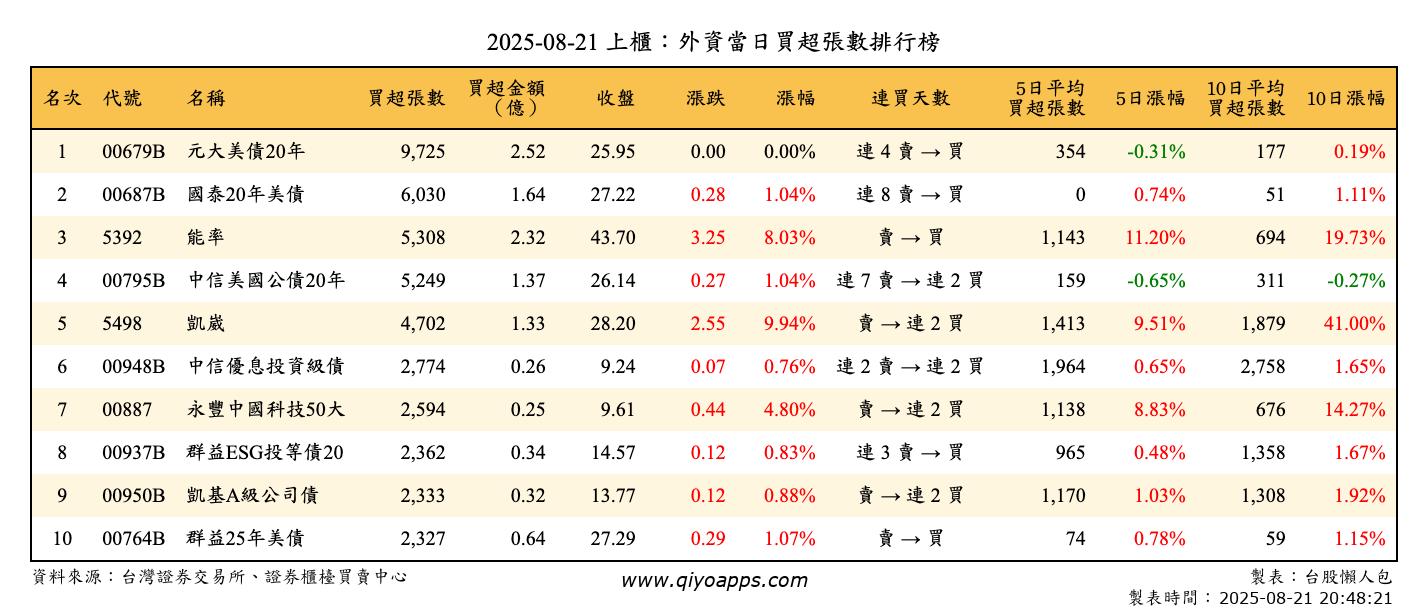 上櫃：外資當日買超張數排行榜