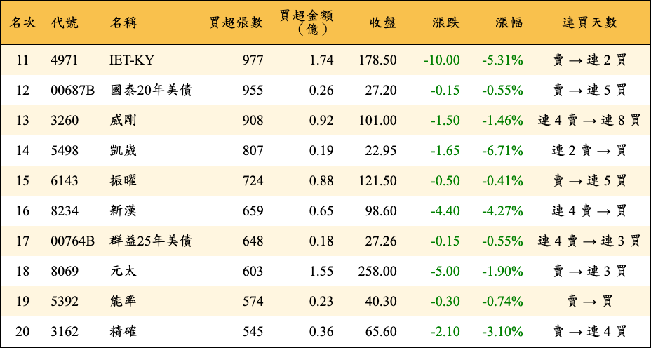買超張數及金額