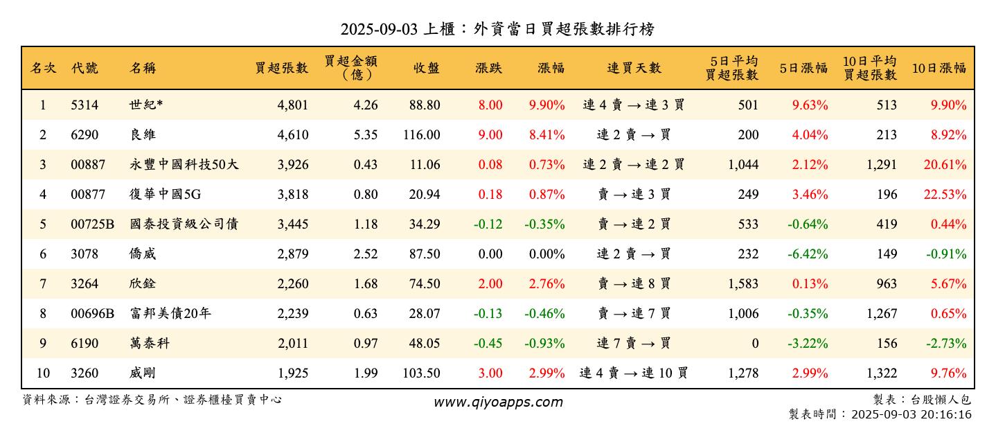 上櫃：外資當日買超張數排行榜