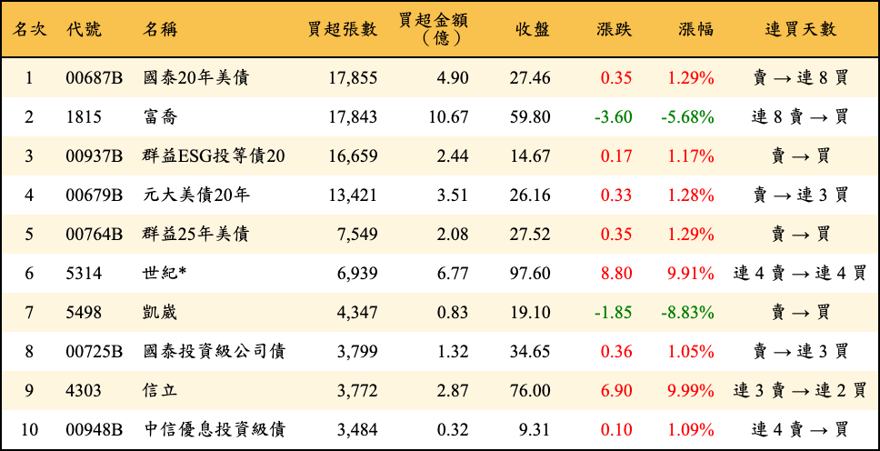 買超張數及金額