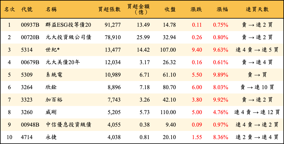 買超張數及金額