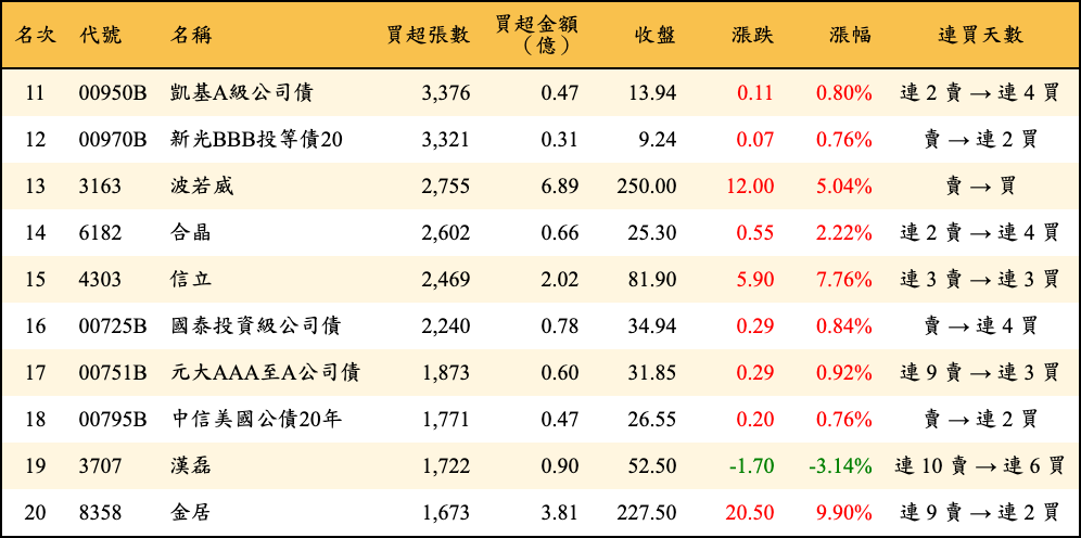 買超張數及金額