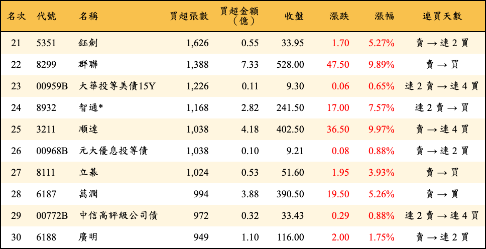 買超張數及金額