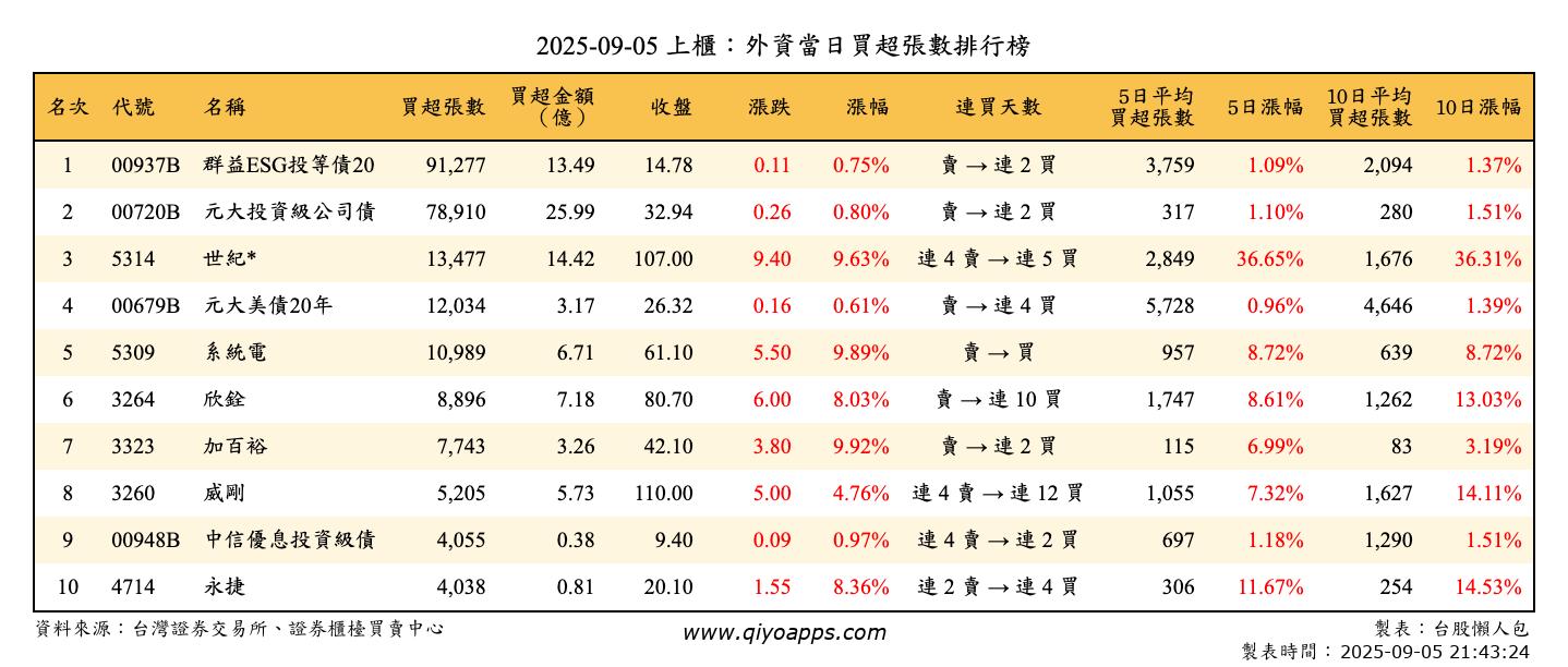 上櫃：外資當日買超張數排行榜