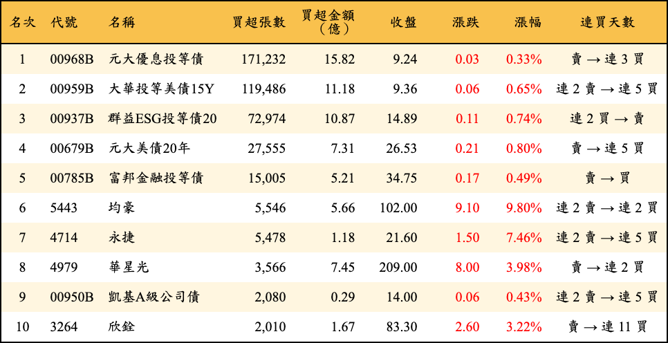 買超張數及金額