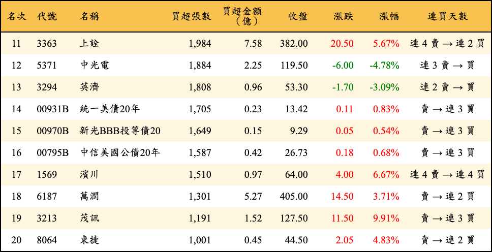 買超張數及金額