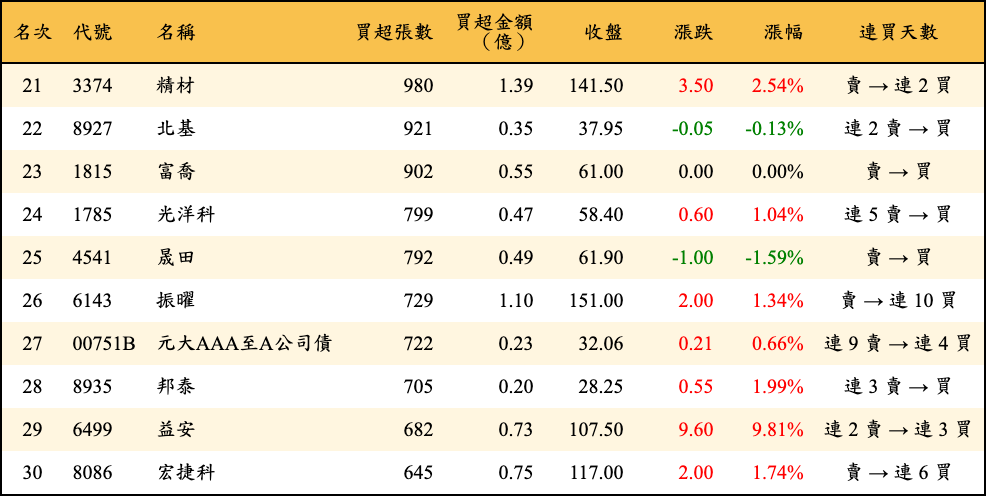 買超張數及金額