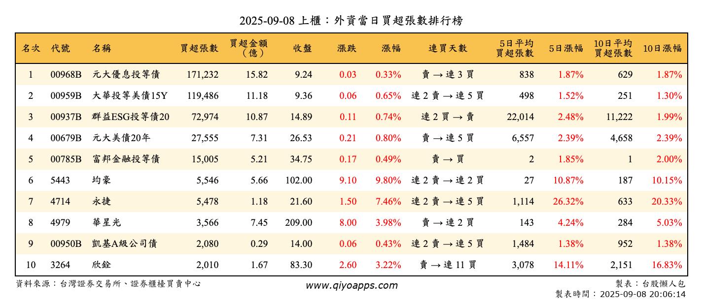 上櫃：外資當日買超張數排行榜