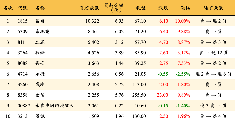 買超張數及金額