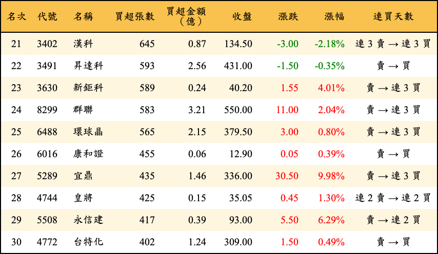 買超張數及金額